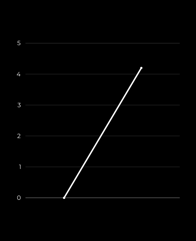 Wykres liniowy